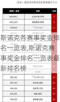 斯诺克各赛事奖金排名一览表,斯诺克赛事奖金排名一览表最新排名榜