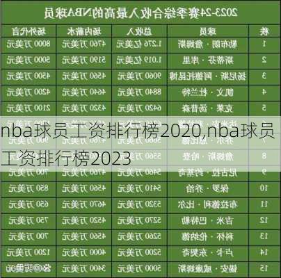 nba球员工资排行榜2020,nba球员工资排行榜2023