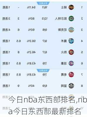 今日nba东西部排名,nba今日东西部最新排名