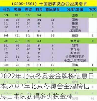 2022年北京冬奥会金牌榜信息日本,2022年北京冬奥会金牌榜信息日本队获得多少枚金牌