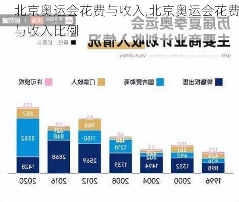 北京奥运会花费与收入,北京奥运会花费与收入比例