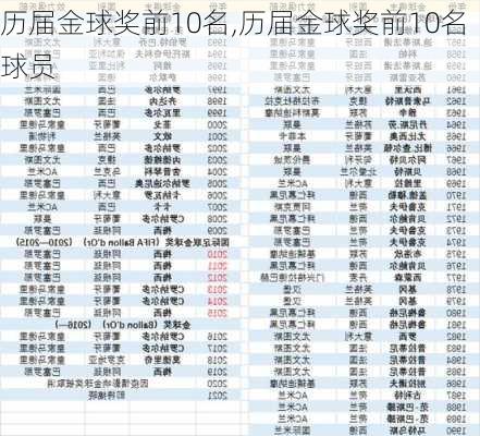 历届金球奖前10名,历届金球奖前10名球员