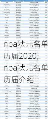 nba状元名单历届2020,nba状元名单历届介绍