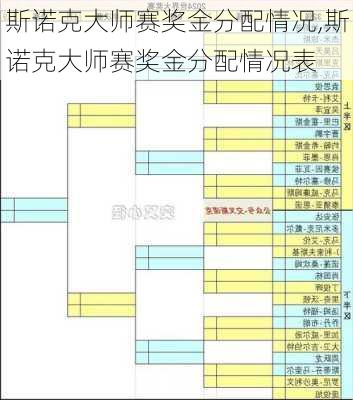 斯诺克大师赛奖金分配情况,斯诺克大师赛奖金分配情况表