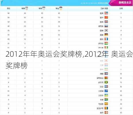 2012年年奥运会奖牌榜,2012年 奥运会奖牌榜