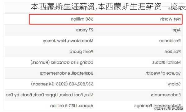 本西蒙斯生涯薪资,本西蒙斯生涯薪资一览表