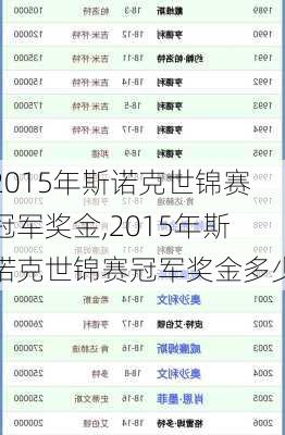 2015年斯诺克世锦赛冠军奖金,2015年斯诺克世锦赛冠军奖金多少