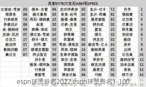 espn球员排名2022,espn球员排名1-100