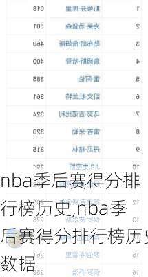 nba季后赛得分排行榜历史,nba季后赛得分排行榜历史数据