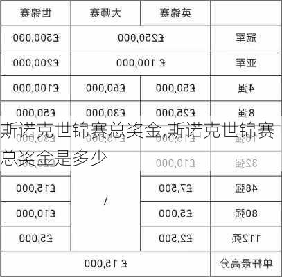 斯诺克世锦赛总奖金,斯诺克世锦赛总奖金是多少