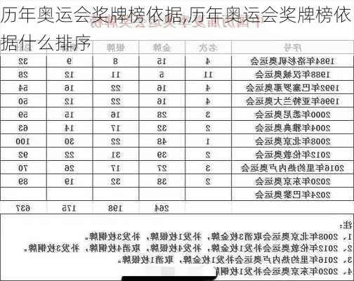 历年奥运会奖牌榜依据,历年奥运会奖牌榜依据什么排序