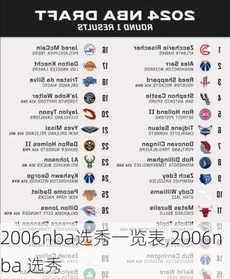 2006nba选秀一览表,2006nba 选秀