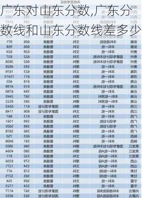 广东对山东分数,广东分数线和山东分数线差多少