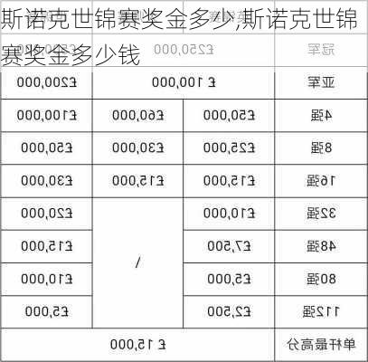 斯诺克世锦赛奖金多少,斯诺克世锦赛奖金多少钱