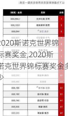 2020斯诺克世界锦标赛奖金,2020斯诺克世界锦标赛奖金多少