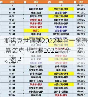 斯诺克世锦赛2022奖金一览表,斯诺克世锦赛2022奖金一览表图片