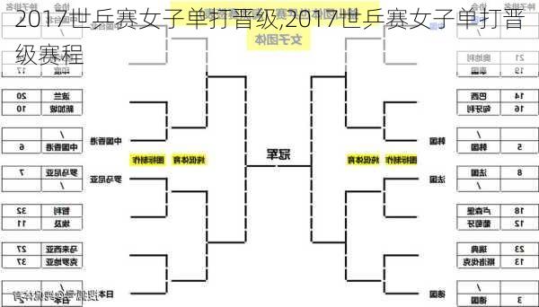 2017世乒赛女子单打晋级,2017世乒赛女子单打晋级赛程