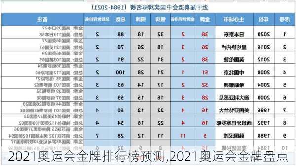 2021奥运会金牌排行榜预测,2021奥运会金牌盘点