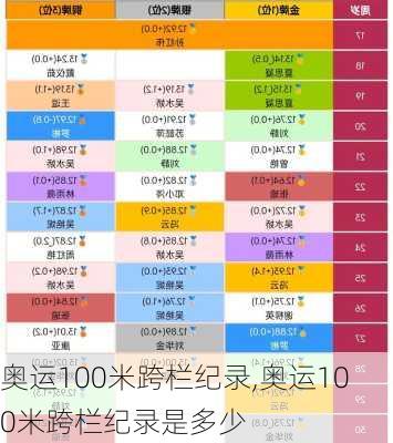 奥运100米跨栏纪录,奥运100米跨栏纪录是多少