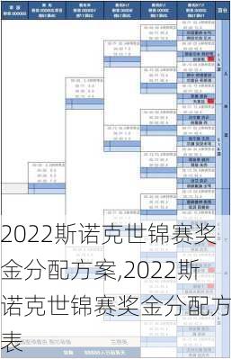 2022斯诺克世锦赛奖金分配方案,2022斯诺克世锦赛奖金分配方案表