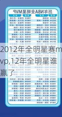 2012年全明星赛mvp,12年全明星谁赢了