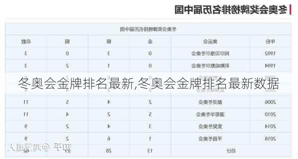 冬奥会金牌排名最新,冬奥会金牌排名最新数据