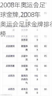 2008年奥运会足球金牌,2008年奥运会足球金牌排行榜