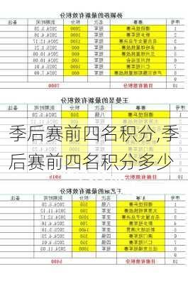 季后赛前四名积分,季后赛前四名积分多少