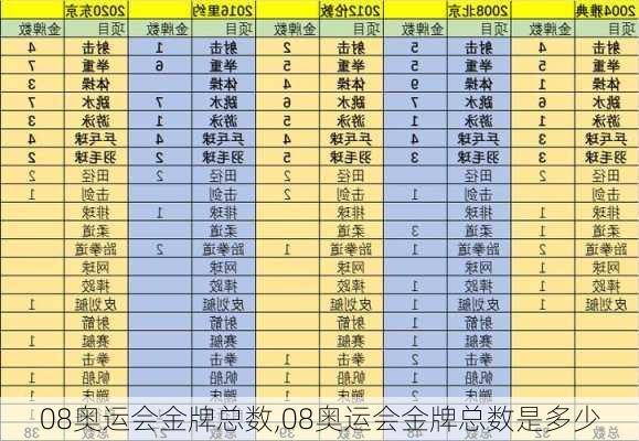 08奥运会金牌总数,08奥运会金牌总数是多少