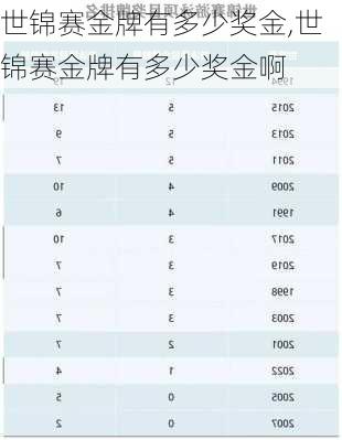 世锦赛金牌有多少奖金,世锦赛金牌有多少奖金啊