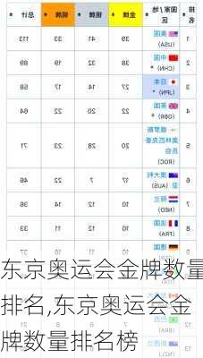 东京奥运会金牌数量排名,东京奥运会金牌数量排名榜