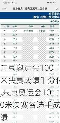 东京奥运会100米决赛成绩千分位,东京奥运会100米决赛各选手成绩