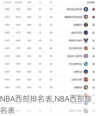 NBA西部排名表,NBA西部排名表