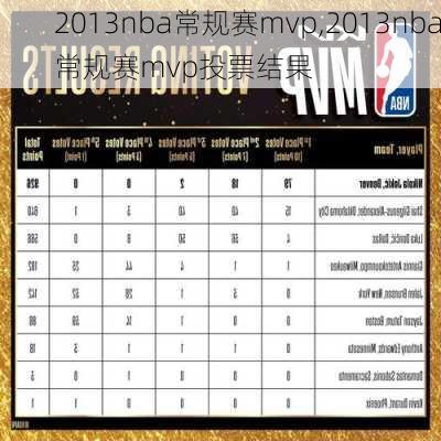 2013nba常规赛mvp,2013nba常规赛mvp投票结果