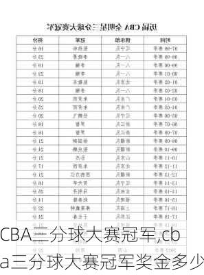 CBA三分球大赛冠军,cba三分球大赛冠军奖金多少