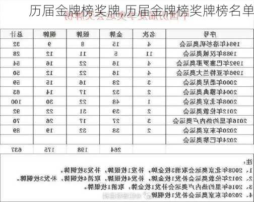 历届金牌榜奖牌,历届金牌榜奖牌榜名单