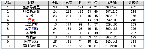 欧洲篮球联赛排名积分榜前十名,欧洲篮球联赛排名积分榜前十名