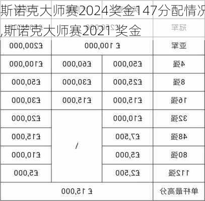 斯诺克大师赛2024奖金147分配情况,斯诺克大师赛2021 奖金