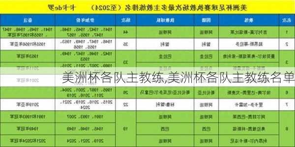 美洲杯各队主教练,美洲杯各队主教练名单